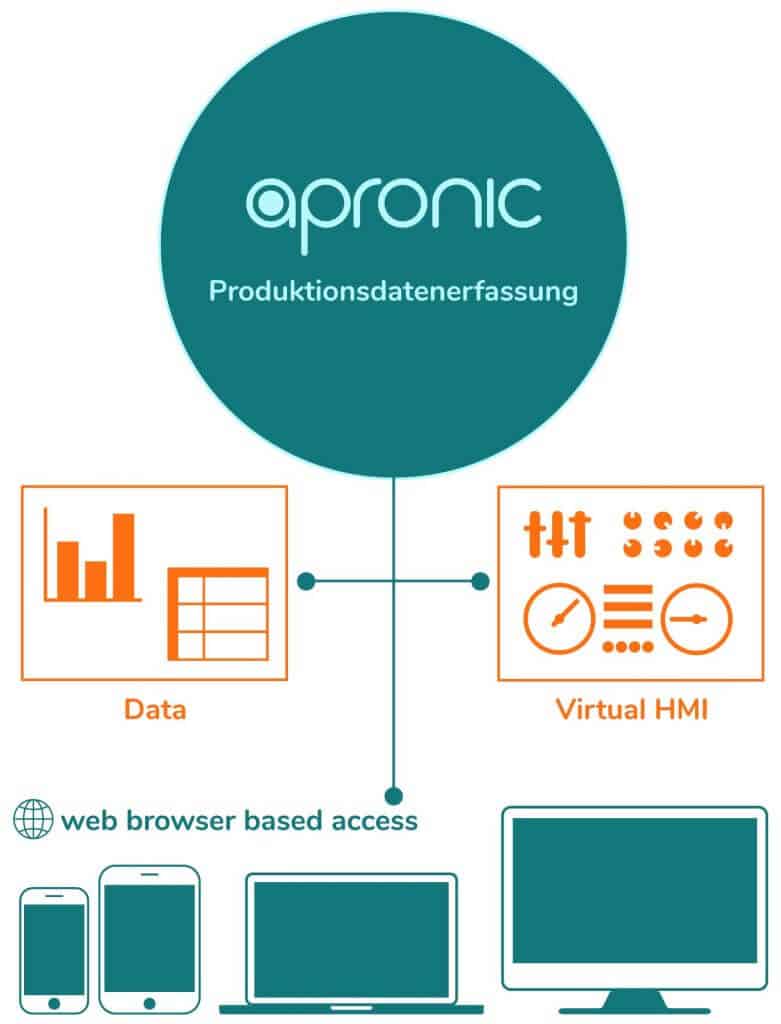 Webserver Produktionsdatenerfassung