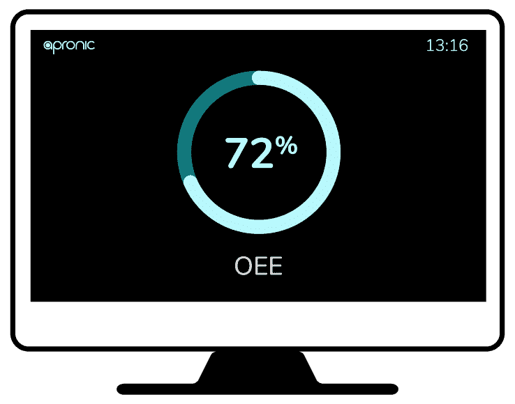 OEE-Anzeige auf Andon-Board