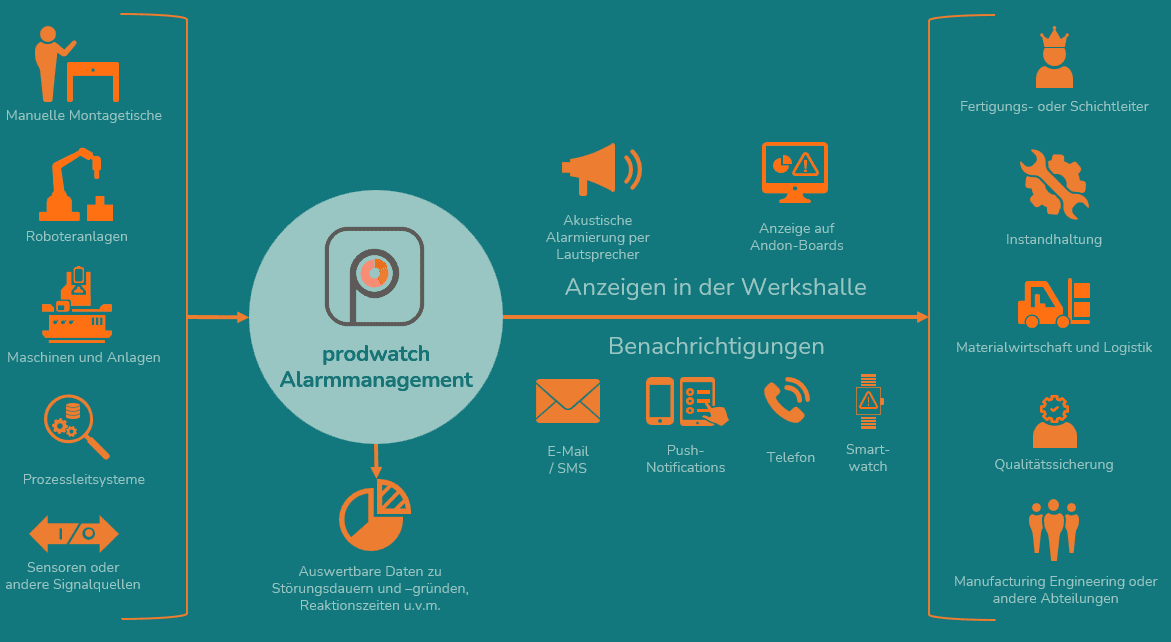 Alarmmanagement Übersicht