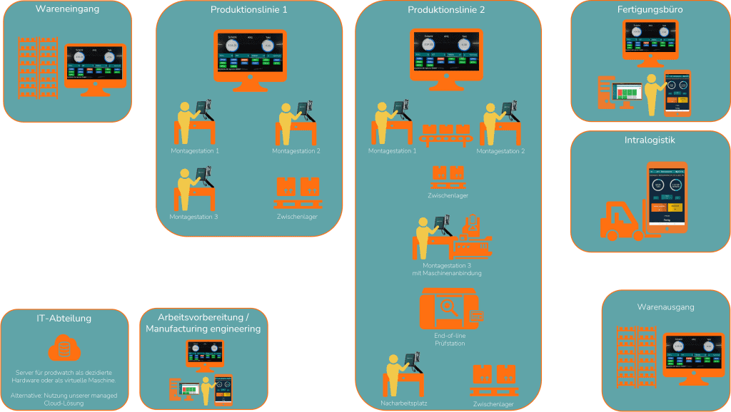 Grafik Prodwatch
