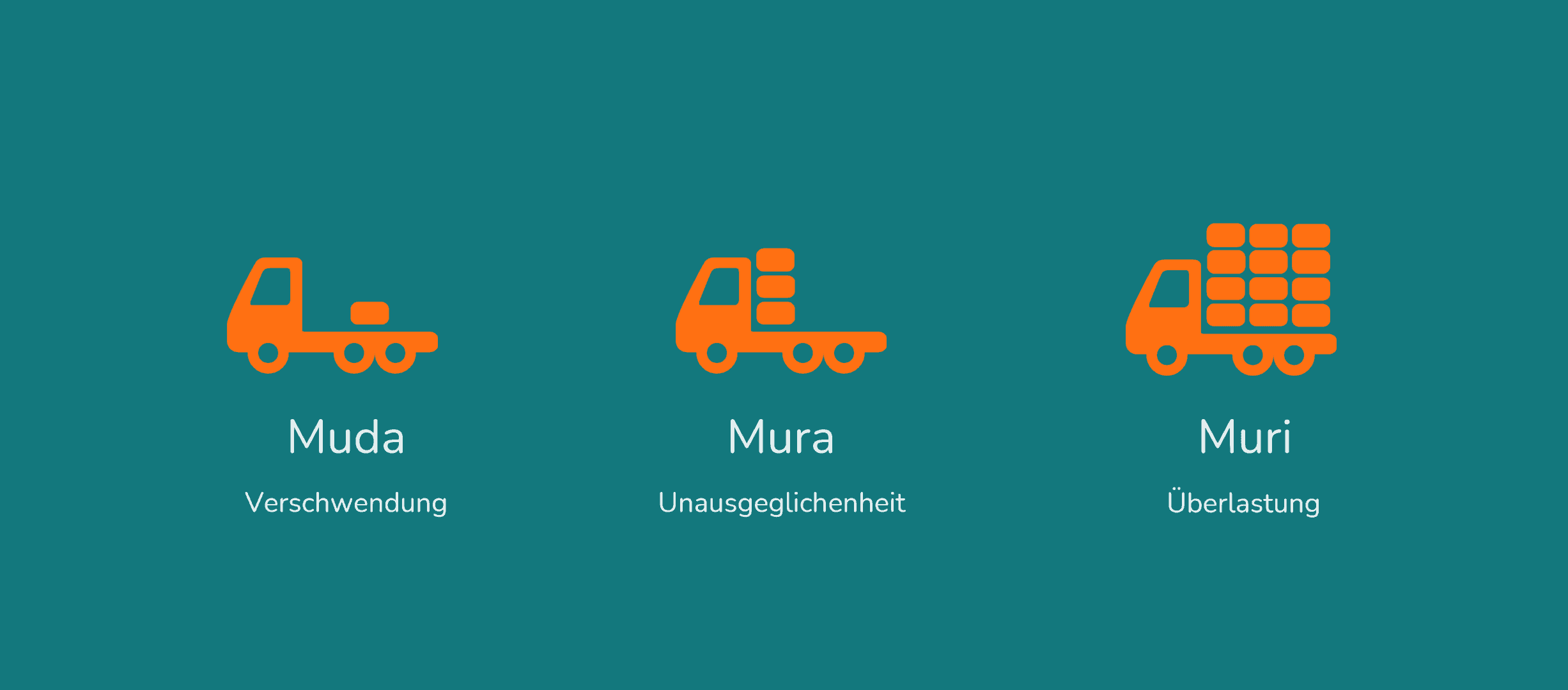 Das Muda Mura Muri Modell stammt aus der Lean-Produktion und beschreibt drei Arten von Verschwendungen, die in Produktionsprozessen vermieden werden sollten. Während "Muda" für unnötige Tätigkeiten oder Verschwendung steht, bezeichnet "Mura" Unregelmäßigkeiten oder Schwankungen im Prozess und "Muri" übermäßige Anforderungen oder Überlastung von Mitarbeitern und Maschinen.
