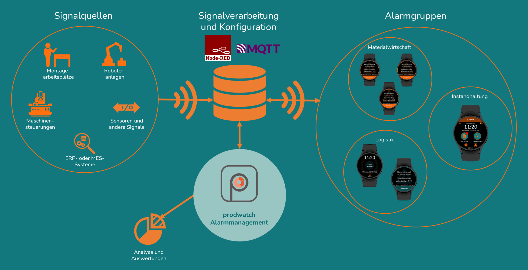 Übersichtsgrafik industrielle Smartwatch