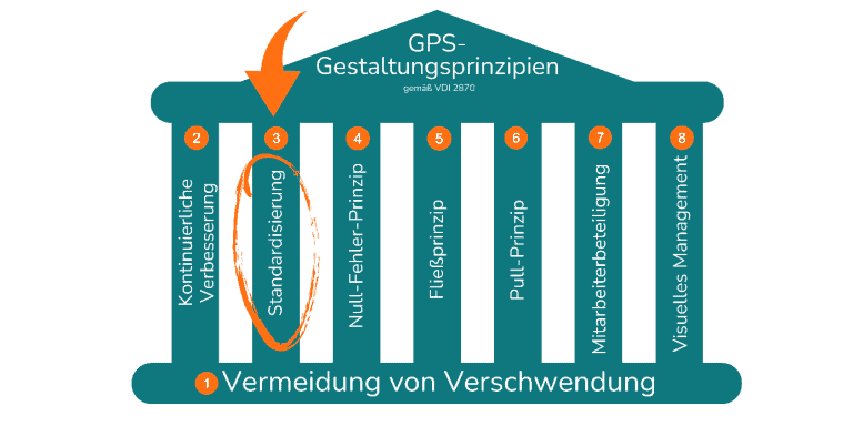 Standardisierung im Lean Management bezieht sich auf die Schaffung einheitlicher Verfahren und Prozesse, um Variationen zu reduzieren und die Effizienz zu steigern. Durch diese Einheitlichkeit können Abweichungen schnell erkannt und korrigiert werden, wodurch eine kontinuierliche Verbesserung und eine höhere Produktqualität gewährleistet wird.