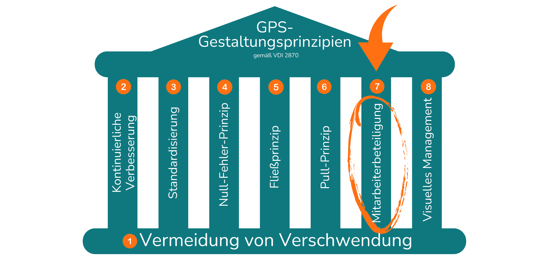 Mitarbeiterbeteiligung ist eines der grundlegenden Gestaltungsprinzipien des Ganzheitlichen Produktionssystems (GPS), das darauf abzielt, das Wissen und die Kompetenzen aller Mitarbeiter zu aktivieren, um die Systemeffizienz kontinuierlich zu verbessern. Dieses Prinzip fördert eine Kultur der Eigenverantwortung und des Engagements, indem es die Mitarbeiter direkt in Entscheidungsprozesse einbindet und ihnen ermöglicht, einen aktiven Beitrag zur Gestaltung ihrer Arbeitsumgebung zu leisten.