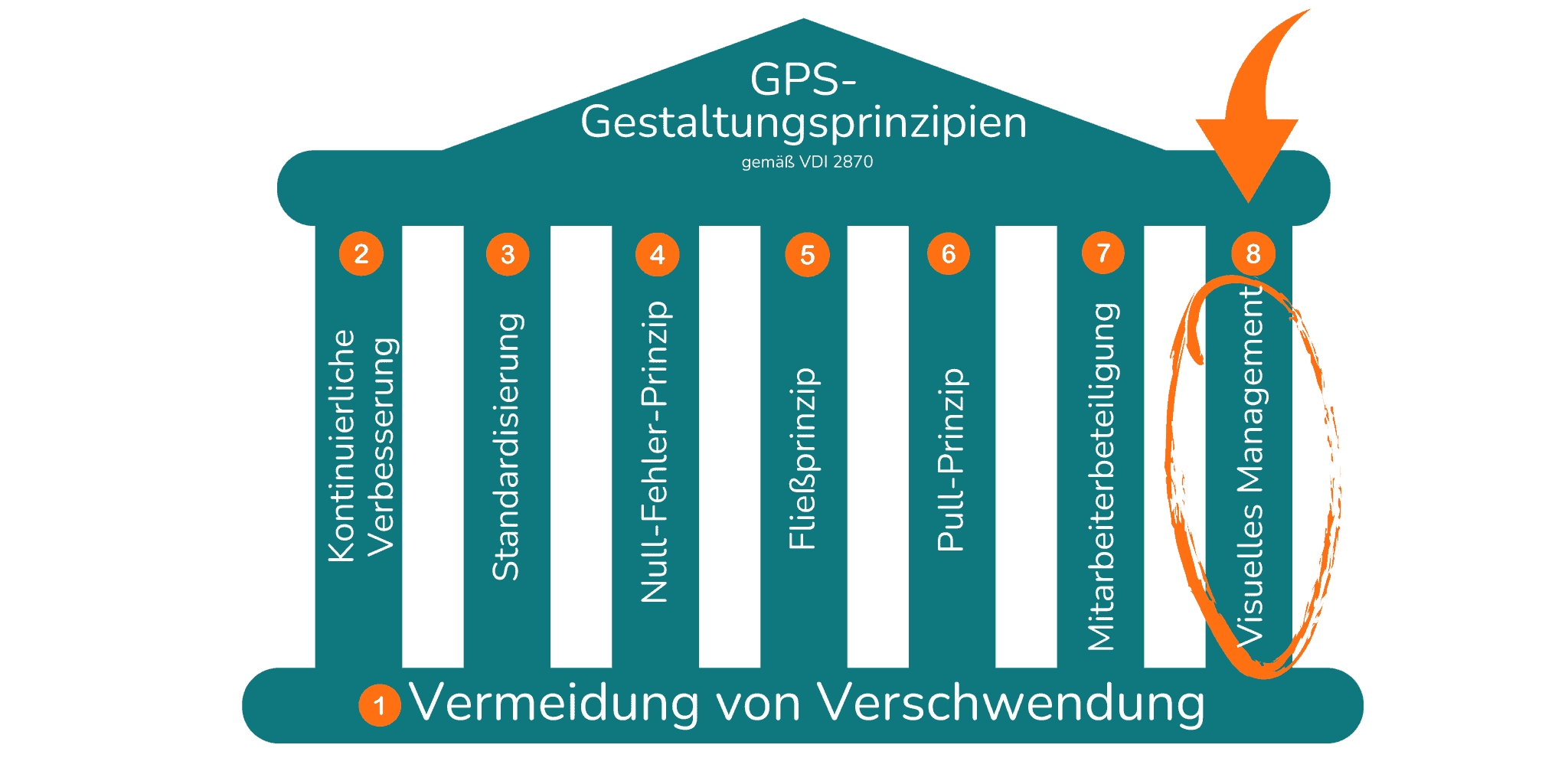 Visuelles Management ist eine zentrale Säule des Ganzheitlichen Produktionssystems (GPS), da es durch klare visuelle Hilfsmittel wie Kennzeichnungen, Anzeigetafeln und Layouts eine unmittelbare Verständlichkeit und Transparenz der Produktionsprozesse schafft. Diese visuelle Darstellung ermöglicht es Mitarbeitern, schnell auf Veränderungen zu reagieren, Prozessabweichungen zu erkennen und die Effizienz sowie Qualität der Arbeitsabläufe kontinuierlich zu verbessern.